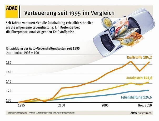 So viel teurer wurde Autofahrers Leben. Infogramm: ADAC/Auto-Reporter.NET